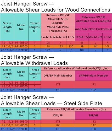 Mech.Galv.#9 x 1-1/2" Joist Hanger Screws-500 Qty,SD Connector Screws - color: Galvanized, size: #9 1-1/2''