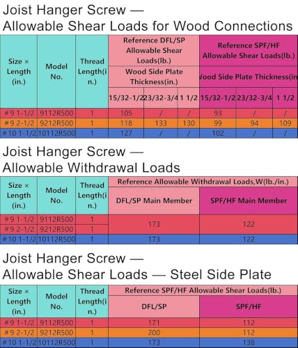Mech.Galv.#9 x 1-1/2" Joist Hanger Screws-100 Qty,9112R100 Hurricane Screws - color: Galvanized, size: #9 1-1/2''