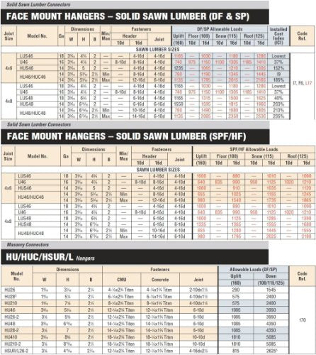 Simpson Strong-Tie HU46 HU Heavy Face-Mount Joist Hanger - for 4x6 Base, 14-Gauge ZMAX Galvanized Steel, Versatile Joist Fit, Designed for Demanding Loads