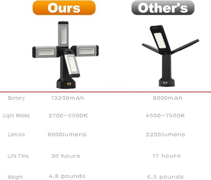 Upgraded Aluminum13200mAh Rechargeable Work Light with Folding Stand and Carrying Bag, 8000 Lumen Stepless Dimmable, White/Warm/Nature White with Detachable Tripod (No Tripod) - color: No Tripod