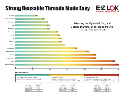 E-Z LOK Thread Insert for Hard Wood, 0.25-20, 0.75 in, 10 ct