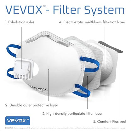 VEVOX™️ N95 Mask – NIOSH Approved – 10 or 20 Pack – Valved Particulate Respirator – Comfort-Plus Seal – Dust Mask for Adults - size: 10 Count (Pack of 1)
