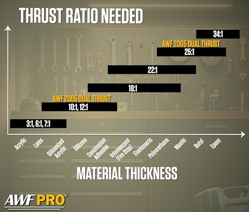 AWF PRO 10 oz Dual Thrust Caulk Gun, 25:1 or 12:1 Thrust Ratio - size: 10 oz, style: Pack of 1