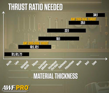 AWF PRO 10 oz Dual Thrust Caulk Gun, 25:1 or 12:1 Thrust Ratio - size: 10 oz, style: Pack of 1