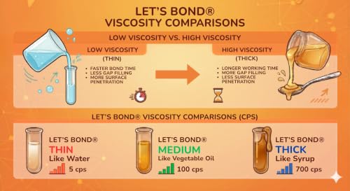 Let's Bond 17.6 oz Thin Professional Grade Instant Glue Bundle, Premium Cyanoacrylate, 5 CPS - size: 17.6 oz Bundle