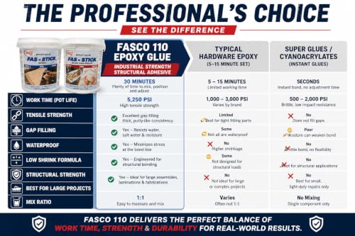 Fasco Epoxies 110 Industrial Epoxy Glue Gallon Kit – 1:1 Waterproof Structural Adhesive for Wood, Fiberglass, Aluminum, Steel, Concrete – Gap Filling Two-Part Epoxy with 30-Minute Working Time