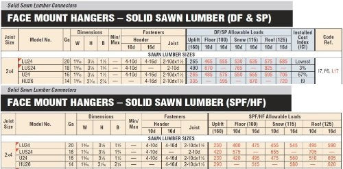 200 Pack Simpson Strong Tie LUS24Z 2x4 Light Double Shear Joist Hanger Z-Max Finish