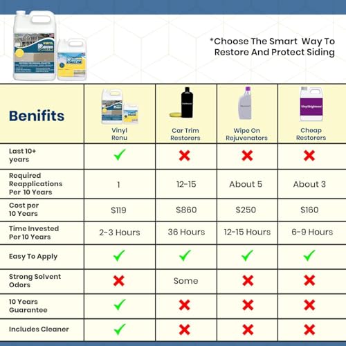 Vinyl Renu Siding Restorer, Revive & Protect All Siding types, 2-Gallon Kit