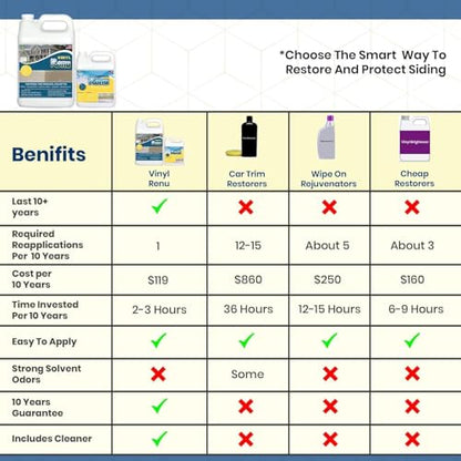 Vinyl Renu Siding Restorer, Revive & Protect All Siding types, 2-Gallon Kit