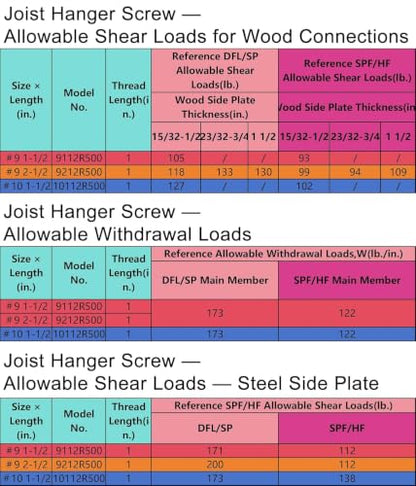 Mech.Galv.#9 x 1-1/2" Joist Hanger Screws-100 Qty,9112R100 Hurricane Screws - color: Galvanized, size: #9 1-1/2''