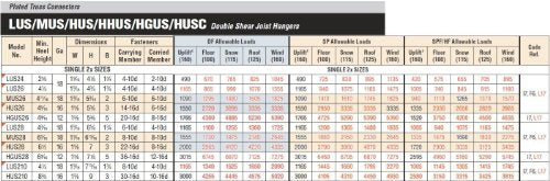 200 Pack Simpson Strong Tie LUS24Z 2x4 Light Double Shear Joist Hanger Z-Max Finish