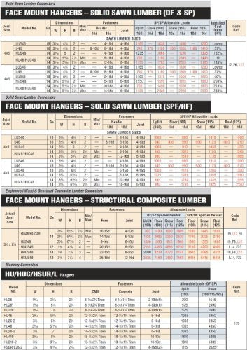 Simpson Strong-Tie HU48 HU Heavy Face-Mount Joist Hanger - for 4x8 Base, 14-Gauge ZMAX Galvanized Steel, Versatile Joist Fit, Designed for Demanding Loads